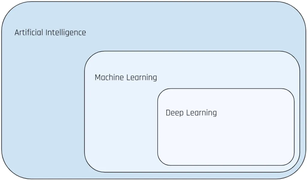 Rozdělení Artificial Intelligence, Machine learning a Deep learning