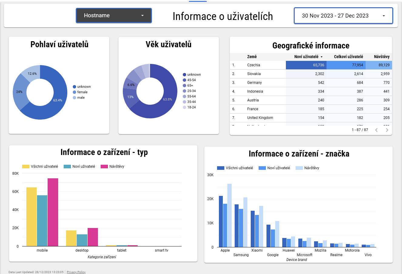 Vizualizace dat v Looker Studio