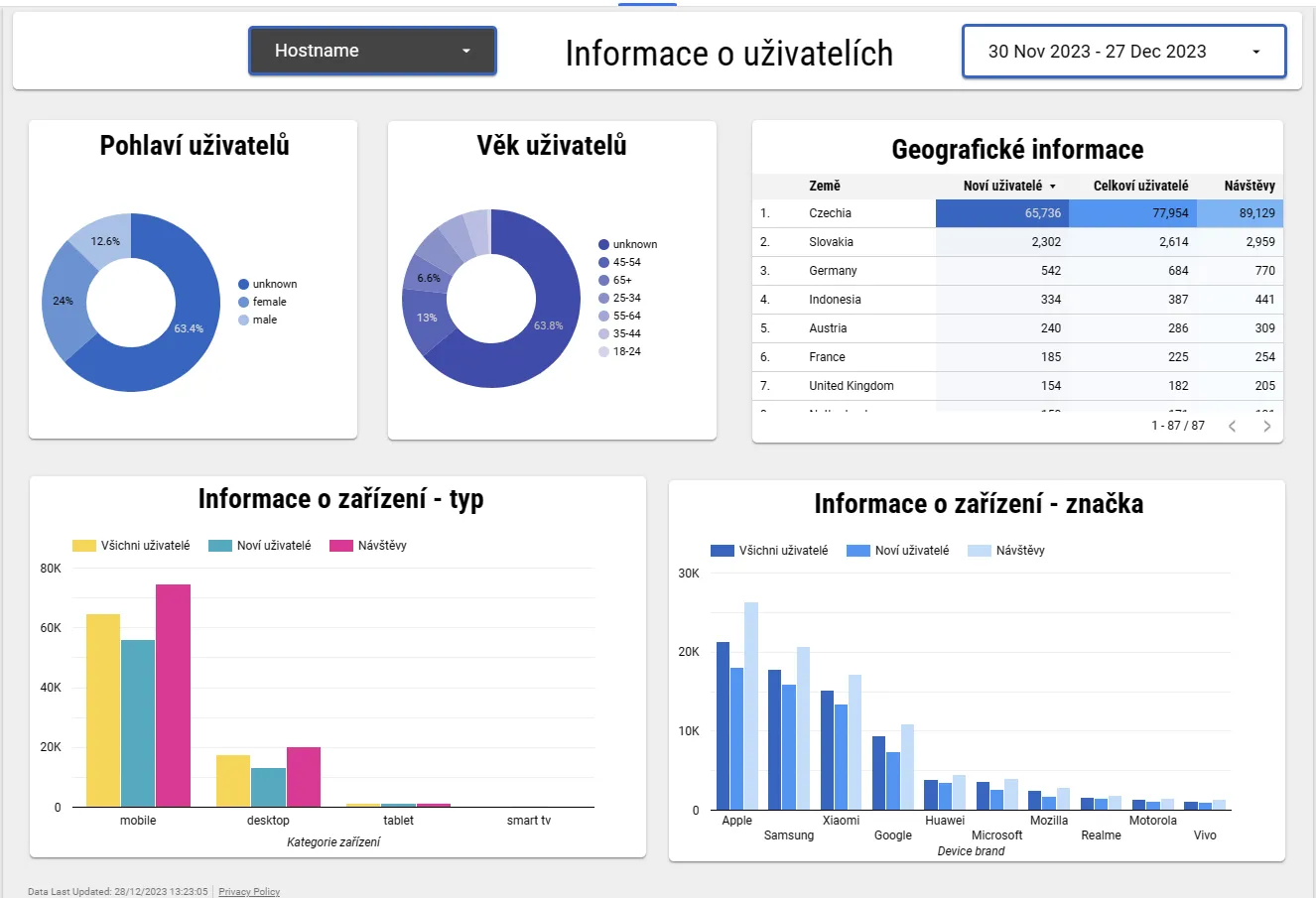 Vizualizace dat v Looker Studio