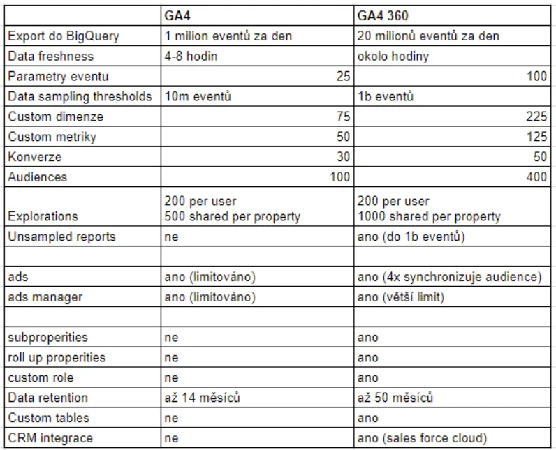 Rozdíly mezi GA4 vs GA4 360