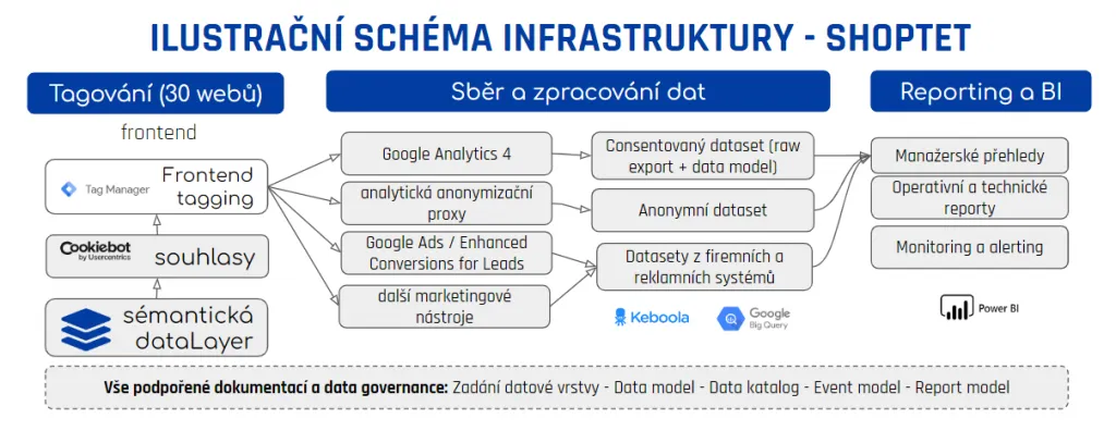 Ilustrační schéma infrastruktury - Shoptet