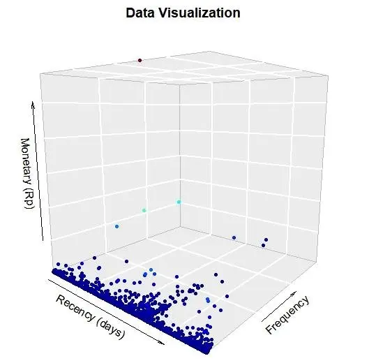 Data visualization based on RFM analysis
