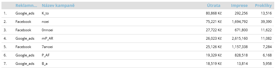 Proč monitorovat vánoční kampaně právě v Looker Studiu?