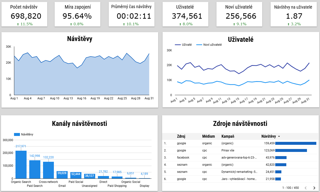 Jak nastavit reporting vánočních kampaní v Looker Studiu