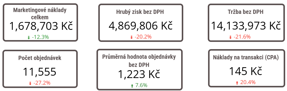 Co je Looker Studio a proč ho u kampaní využít?