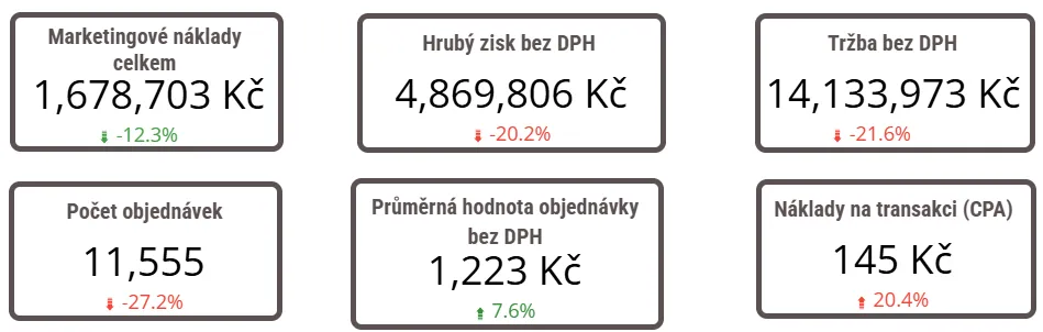 Co je Looker Studio a proč ho u kampaní využít?