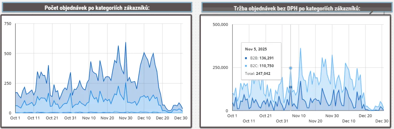 KPI pro B2B firmy